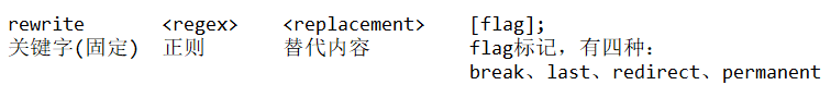 Nginx实现UrlRewrite，Nginx配置地址重定向