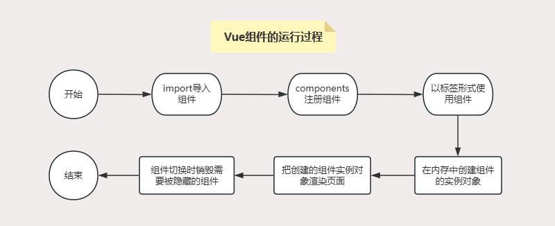 vue组件生命周期